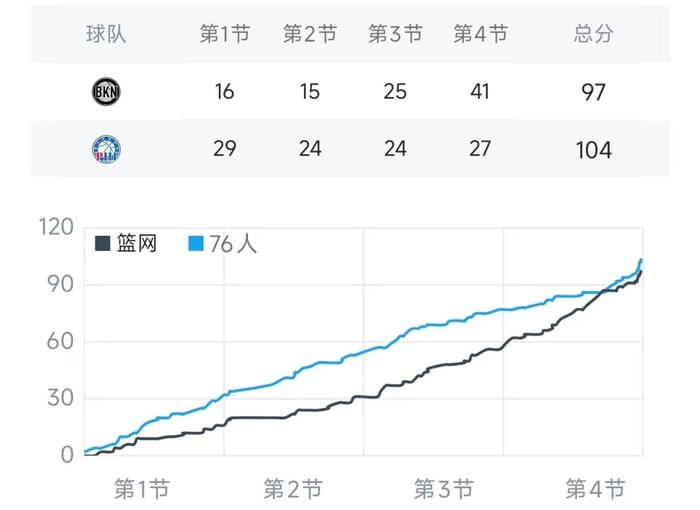 76人险遭逆转 格兰姆斯关键中投锁定胜局