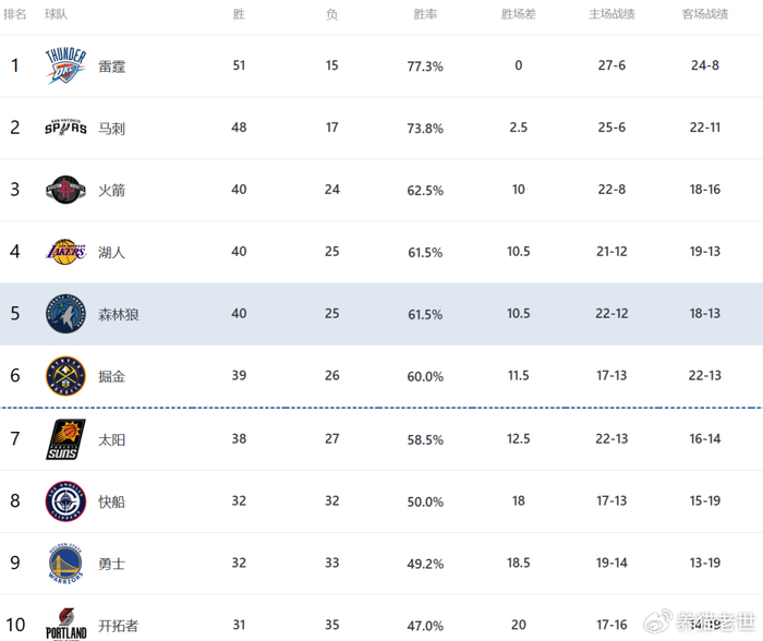 西部格局剧烈震荡：火箭登顶第三 湖人暂列第四